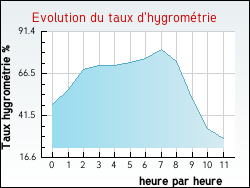 Evolution du taux d'hygrom�trie de la ville Buxi�res-d'Aillac